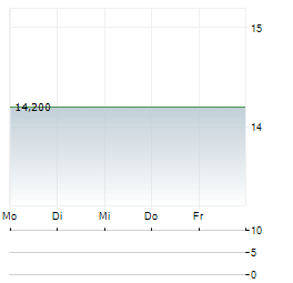 AMERICAN INTEGRITY INSURANCE GROUP Aktie 5-Tage-Chart