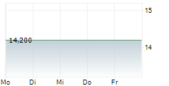 AMERICAN INTEGRITY INSURANCE GROUP INC 5-Tage-Chart