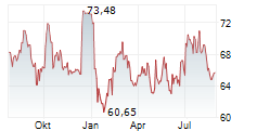AMERICAN INTERNATIONAL GROUP INC Chart 1 Jahr