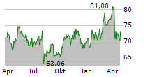 AMERICAN INTERNATIONAL GROUP INC Chart 1 Jahr