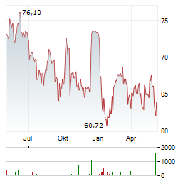 AIG Aktie Chart 1 Jahr