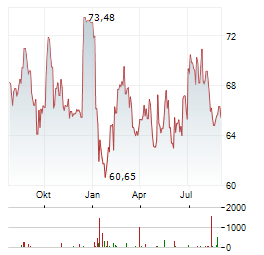 AIG Aktie Chart 1 Jahr