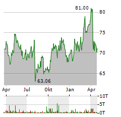 AIG Aktie Chart 1 Jahr