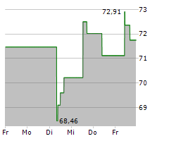 AMERICAN INTERNATIONAL GROUP INC Chart 1 Jahr