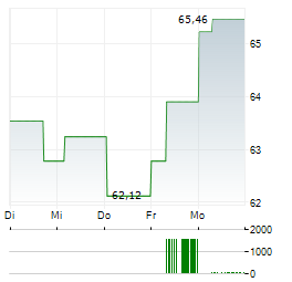 AIG Aktie 5-Tage-Chart
