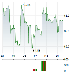 AIG Aktie 5-Tage-Chart