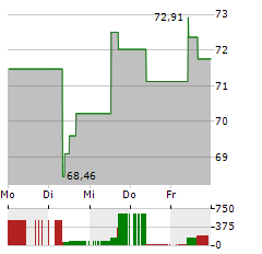 AIG Aktie 5-Tage-Chart