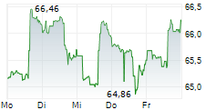AMERICAN INTERNATIONAL GROUP INC 5-Tage-Chart
