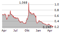 AMERICAN LITHIUM CORP Chart 1 Jahr