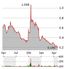 AMERICAN LITHIUM Aktie Chart 1 Jahr