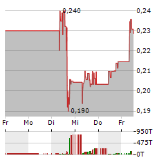 AMERICAN LITHIUM Aktie 5-Tage-Chart