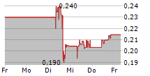 AMERICAN LITHIUM CORP 5-Tage-Chart