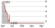 AMERICAN ONCOLOGY NETWORK INC Chart 1 Jahr