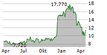 AMERICAN OUTDOOR BRANDS INC Chart 1 Jahr