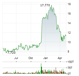 AMERICAN OUTDOOR BRANDS Aktie Chart 1 Jahr