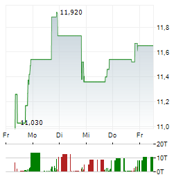 AMERICAN OUTDOOR BRANDS Aktie 5-Tage-Chart