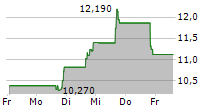 AMERICAN OUTDOOR BRANDS INC 5-Tage-Chart