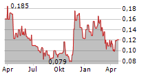 AMERICAN PACIFIC MINING CORP Chart 1 Jahr