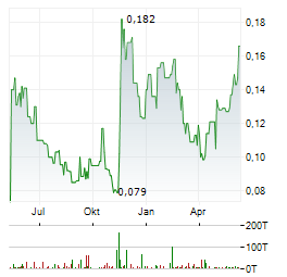 AMERICAN PACIFIC MINING Aktie Chart 1 Jahr