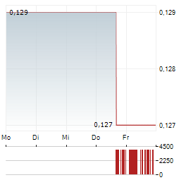 AMERICAN PACIFIC MINING Aktie 5-Tage-Chart