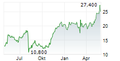 AMERICAN PUBLIC EDUCATION INC Chart 1 Jahr