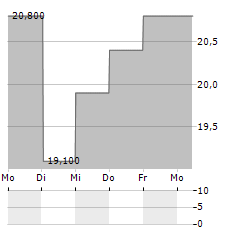 AMERICAN PUBLIC EDUCATION Aktie 5-Tage-Chart