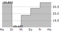 AMERICAN PUBLIC EDUCATION INC 5-Tage-Chart