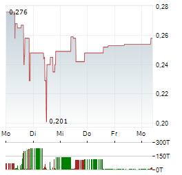 AMERICAN RARE EARTHS Aktie 5-Tage-Chart