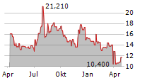 AMERICAN REALTY INVESTORS INC Chart 1 Jahr