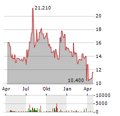 AMERICAN REALTY INVESTORS Aktie Chart 1 Jahr