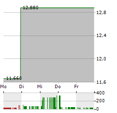 AMERICAN REALTY INVESTORS Aktie 5-Tage-Chart