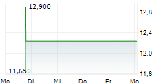 AMERICAN REALTY INVESTORS INC 5-Tage-Chart