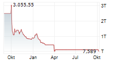 AMERICAN REBEL HOLDINGS INC Chart 1 Jahr