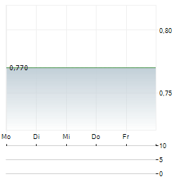 AMERICAN REBEL Aktie 5-Tage-Chart