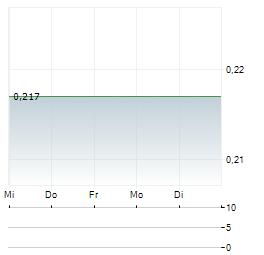 AMERICAN REBEL Aktie 5-Tage-Chart