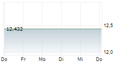 AMERICAN REBEL HOLDINGS INC 5-Tage-Chart