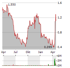 AMERICAN RESOURCES Aktie Chart 1 Jahr