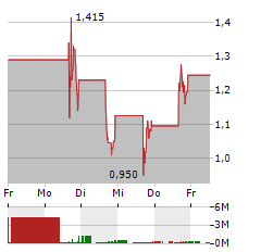 AMERICAN RESOURCES Aktie 5-Tage-Chart