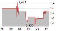 AMERICAN RESOURCES CORPORATION 5-Tage-Chart