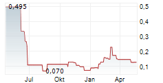 AMERICAN SALARS LITHIUM INC Chart 1 Jahr