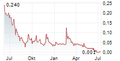 AMERICAN SALARS LITHIUM INC Chart 1 Jahr