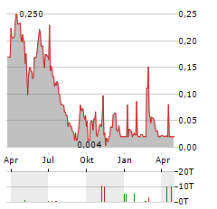 AMERICAN SALARS LITHIUM Aktie Chart 1 Jahr