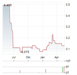 AMERICAN SALARS LITHIUM Aktie Chart 1 Jahr