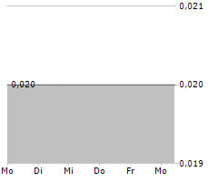 AMERICAN SALARS LITHIUM INC Chart 1 Jahr