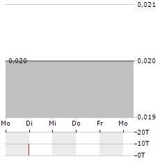 AMERICAN SALARS LITHIUM Aktie 5-Tage-Chart