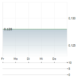 AMERICAN SALARS LITHIUM Aktie 5-Tage-Chart