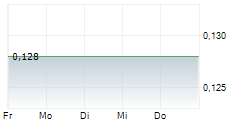 AMERICAN SALARS LITHIUM INC 5-Tage-Chart