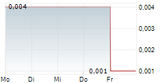 AMERICAN SALARS LITHIUM INC 5-Tage-Chart