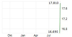 AMERICAN SAVINGS BANK NA Chart 1 Jahr