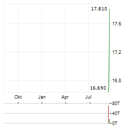AMERICAN SAVINGS BANK Aktie Chart 1 Jahr